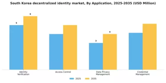 South Korea Decentralized Identity Market Segment Image 0