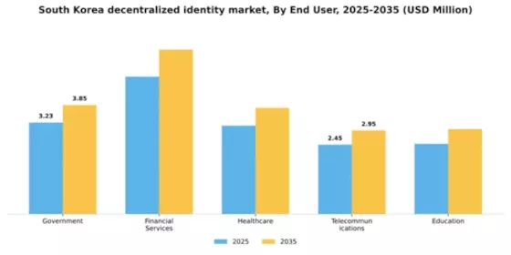 South Korea Decentralized Identity Market Segment Image 2