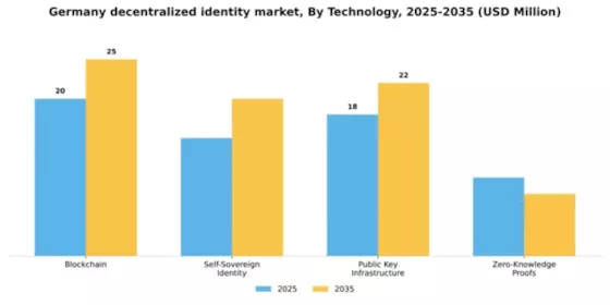 Germany Decentralized Identity Market Segment Image 3