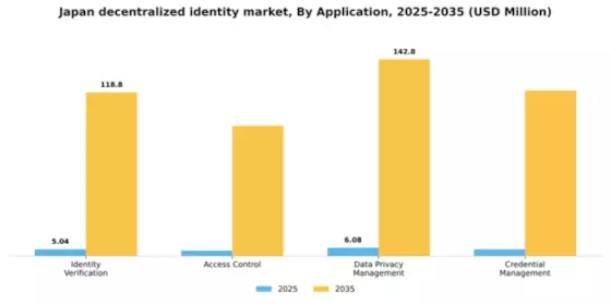 Japan Decentralized Identity Market Segment Image 0