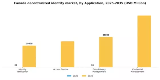 Canada Decentralized Identity Market Segment Image 0