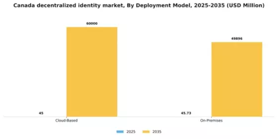 Canada Decentralized Identity Market Segment Image 1