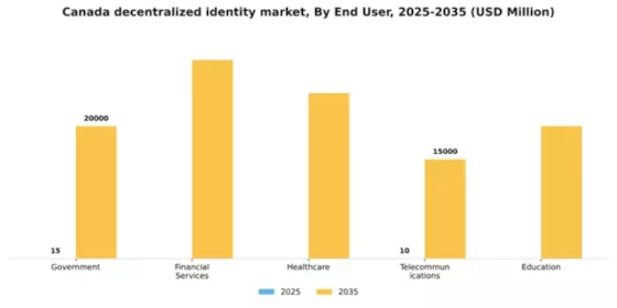 Canada Decentralized Identity Market Segment Image 2