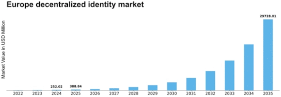 Europe Decentralized Identity Market Size