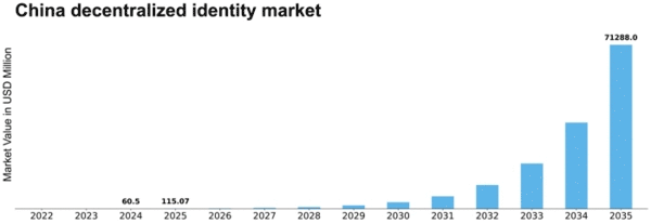 China Decentralized Identity Market Size