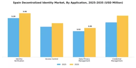 Spain Decentralized Identity Market Segment Image 0