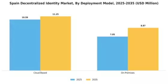 Spain Decentralized Identity Market Segment Image 1