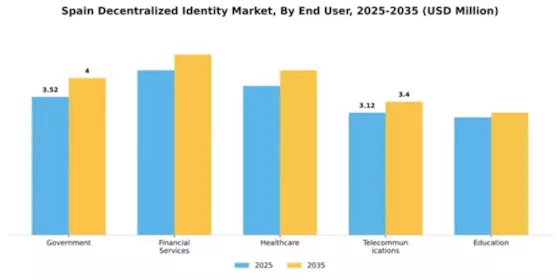 Spain Decentralized Identity Market Segment Image 2