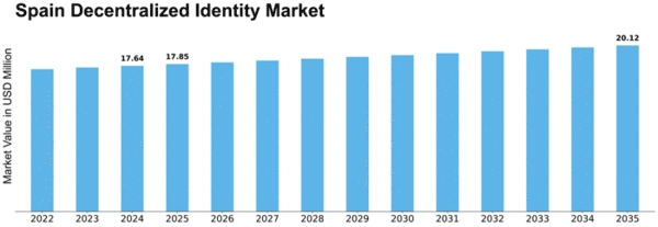 Spain Decentralized Identity Market Size