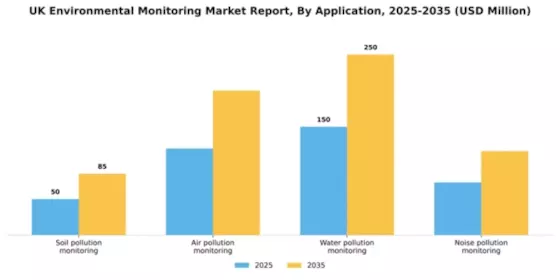 UK Environmental Monitoring Market Segment Image 0