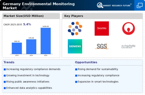 Germany Environmental Monitoring Market Infographic
