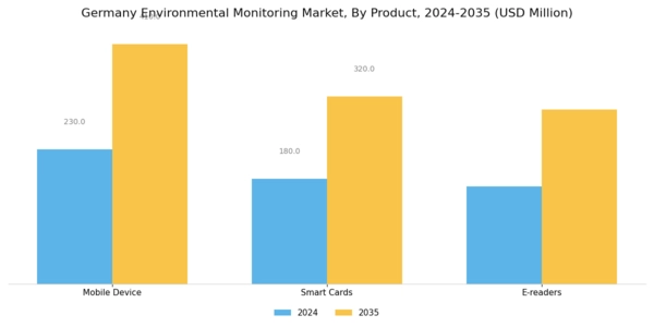 Germany Environmental Monitoring Market Segment Image 0