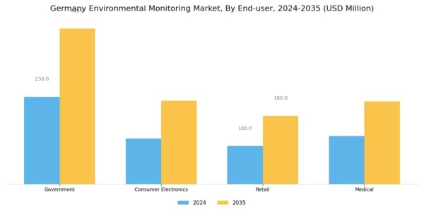 Germany Environmental Monitoring Market Segment Image 1