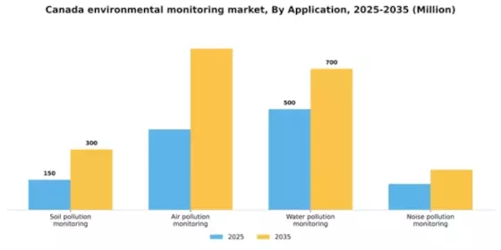 Canada Environmental Monitoring Market Segment Image 0