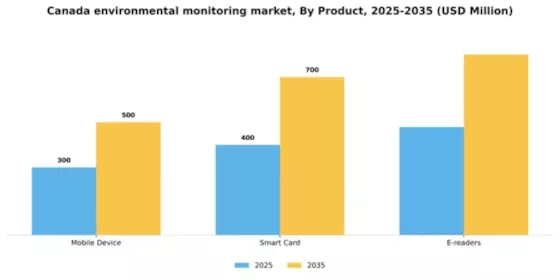 Canada Environmental Monitoring Market Segment Image 2