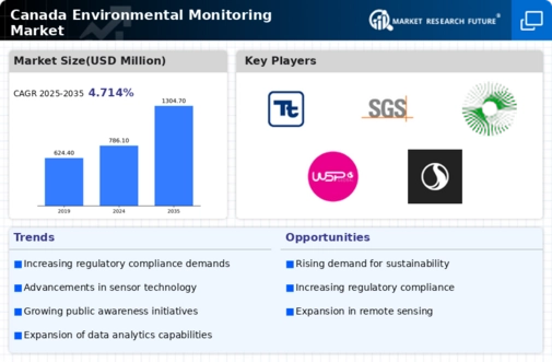 Canada Environmental Monitoring Market Infographic