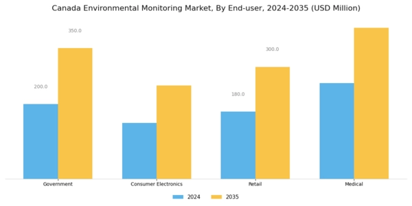 Canada Environmental Monitoring Market Segment Image 1
