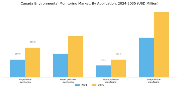 Canada Environmental Monitoring Market Segment Image 2