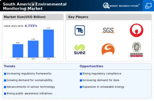 South America Environmental Monitoring Market Infographic