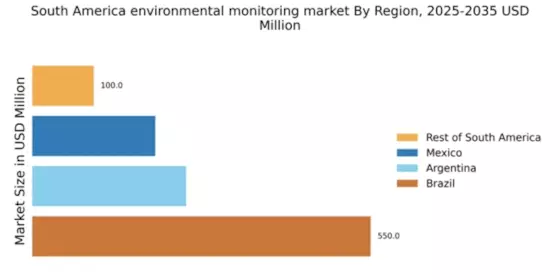 South America Environmental Monitoring Market Regional Image