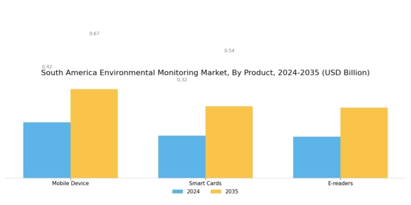 South America Environmental Monitoring Market Segment Image 0