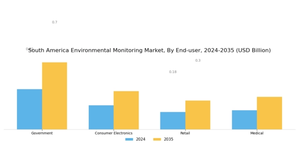 South America Environmental Monitoring Market Segment Image 1