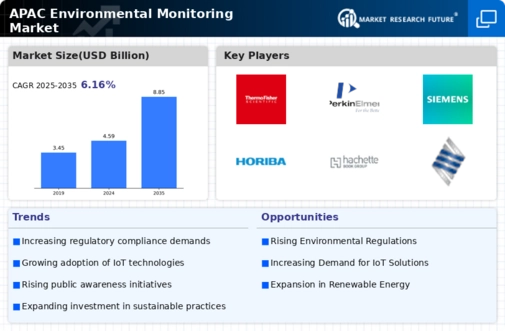 APAC Environmental Monitoring Market Infographic