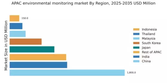 APAC Environmental Monitoring Market Regional Image