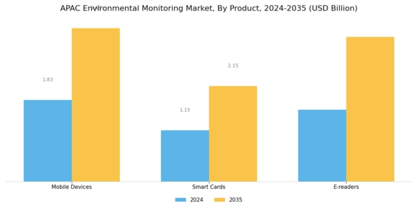 APAC Environmental Monitoring Market Segment Image 0