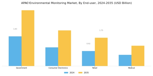 APAC Environmental Monitoring Market Segment Image 1