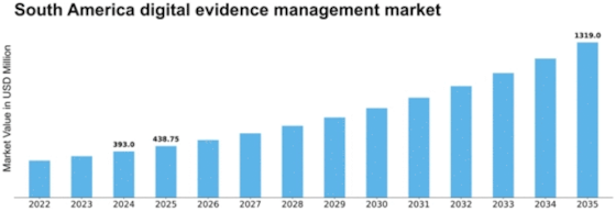 South America Digital Evidence Management Market Size