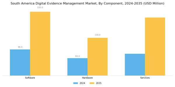 South America Digital Evidence Management Market Segment Image 2