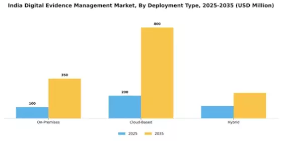 India Digital Evidence Management Market Segment Image 2