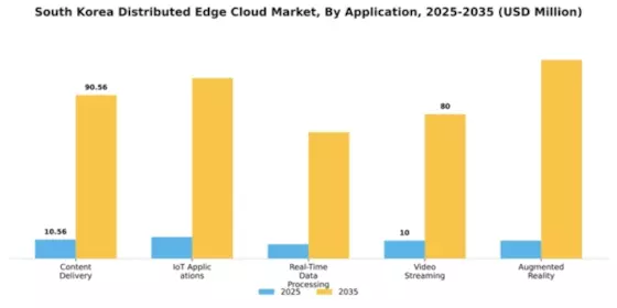South Korea Distributed Edge Cloud Market Segment Image 0