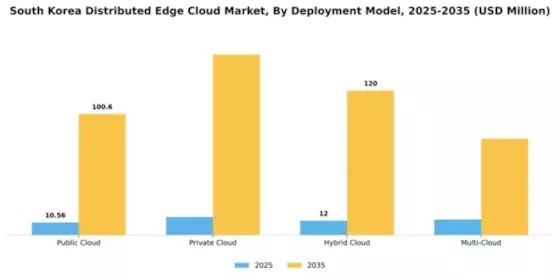 South Korea Distributed Edge Cloud Market Segment Image 1