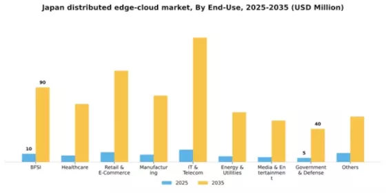 Japan Distributed Edge Cloud Market Segment Image 0