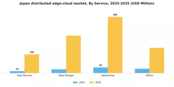 Japan Distributed Edge Cloud Market Segment Image 2