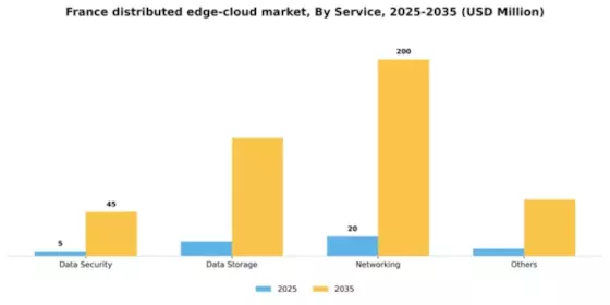 France Distributed Edge Cloud Market Segment Image 2