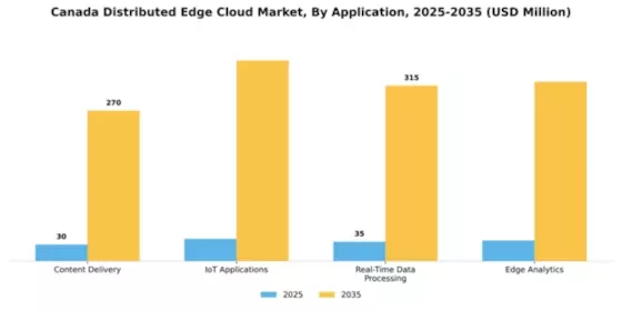 Canada Distributed Edge Cloud Market Segment Image 0
