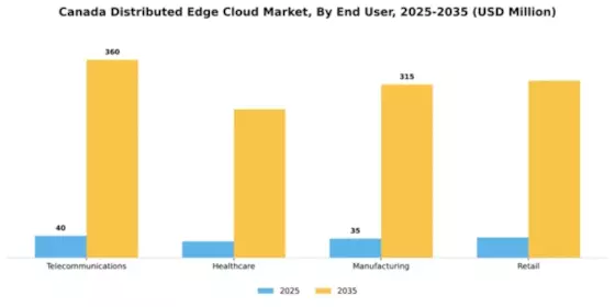 Canada Distributed Edge Cloud Market Segment Image 2