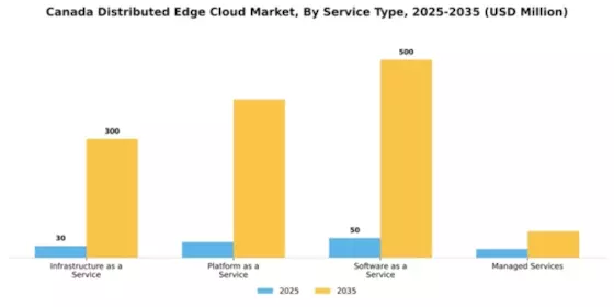 Canada Distributed Edge Cloud Market Segment Image 3