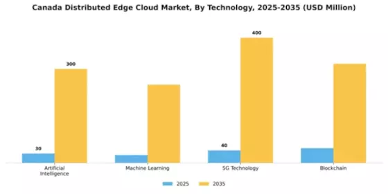 Canada Distributed Edge Cloud Market Segment Image 4