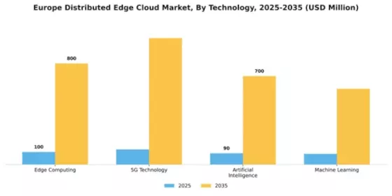 Europe Distributed Edge Cloud Market Segment Image 4