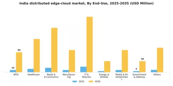 India Distributed Edge Cloud Market Segment Image 0