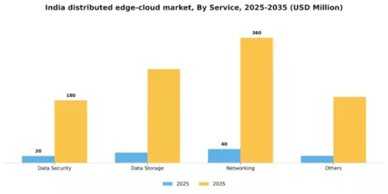 India Distributed Edge Cloud Market Segment Image 2