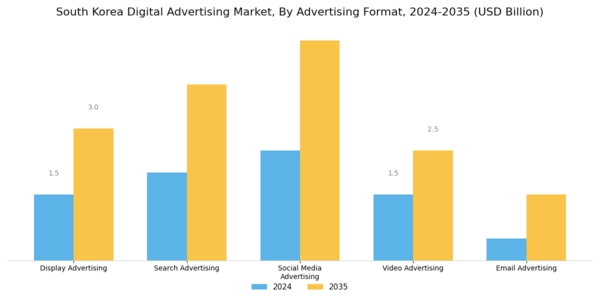 South Korea Digital Advertising Market Segment Image 0