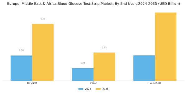Europe Blood Glucose Test Strip Market Segment Image 1