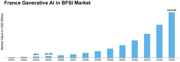 France Generative AI in BFSI Market Size