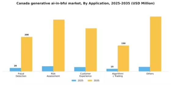 Canada Generative AI in BFSI Market Segment Image 0