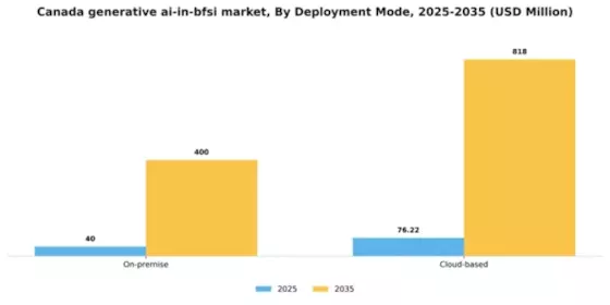 Canada Generative AI in BFSI Market Segment Image 1
